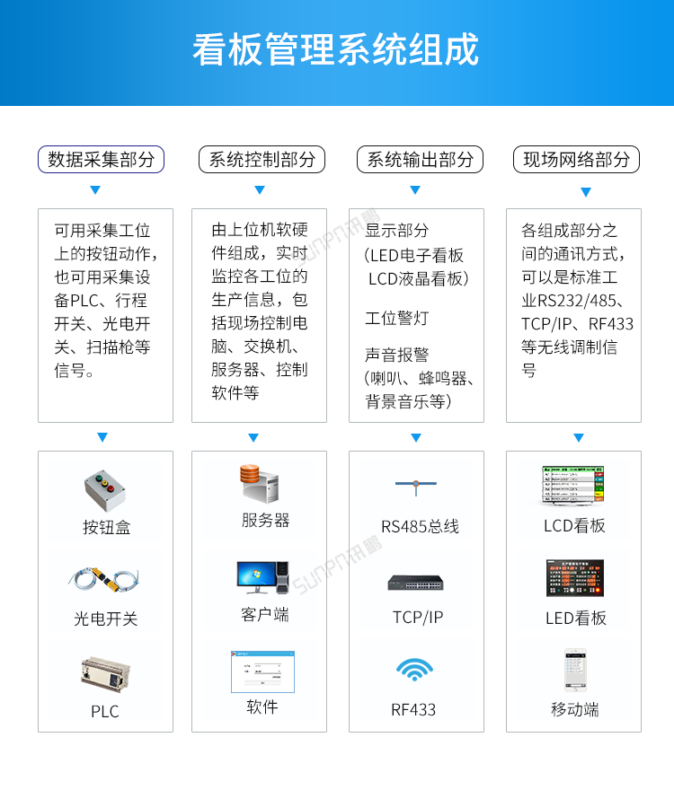 LED車間生產(chǎn)管理看板-系統(tǒng)組成
