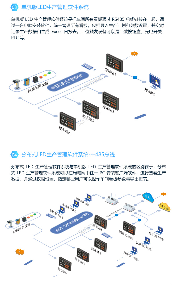 LED車間生產(chǎn)管理看板-系統(tǒng)架構(gòu)
