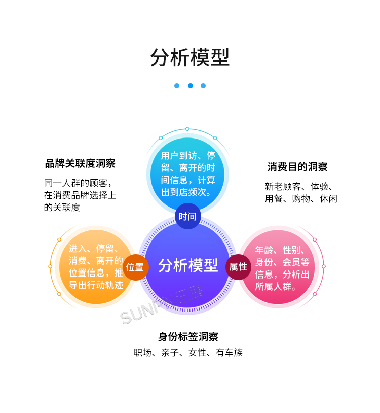 客流攝像頭分析統(tǒng)計系統(tǒng)-分析模型