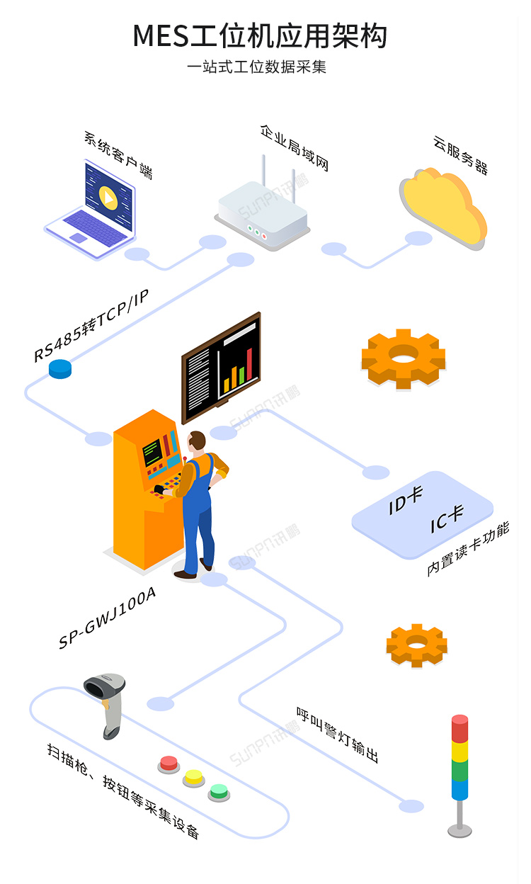 MES系統(tǒng)工位機-應用架構