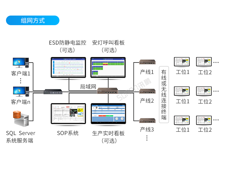 E-SOP電子作業(yè)指導(dǎo)書-組網(wǎng)方式