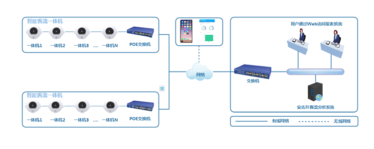 01商超客流量分析系統(tǒng)