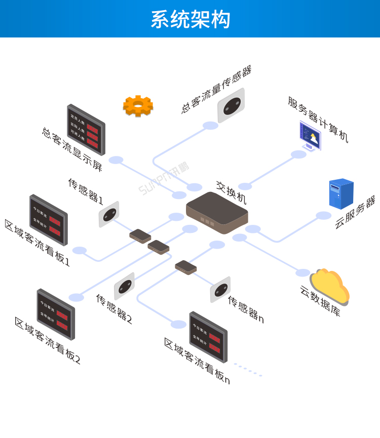 客流量統(tǒng)計系統(tǒng)-系統(tǒng)架構