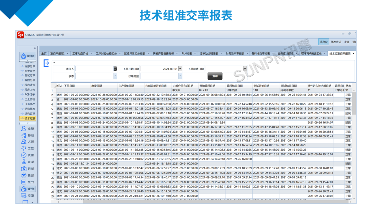 訊鵬技術(shù)組準(zhǔn)交率報(bào)表