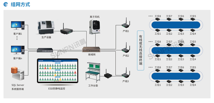 防靜電監(jiān)控系統(tǒng)-系統(tǒng)架構