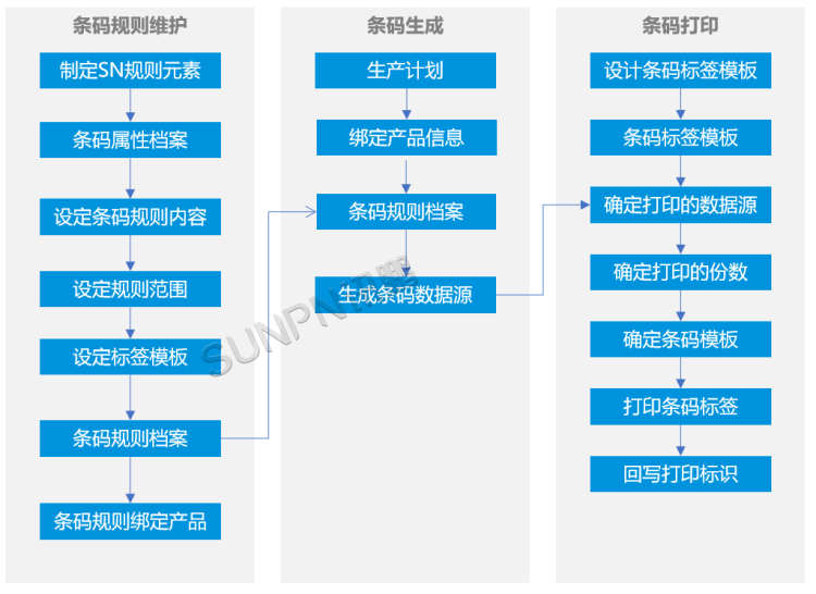 MES生產(chǎn)管理系統(tǒng)-產(chǎn)品條碼生成及打印