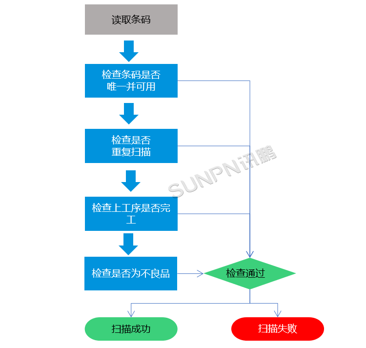 MES生產(chǎn)管理系統(tǒng)-掃碼數(shù)據(jù)采集流程