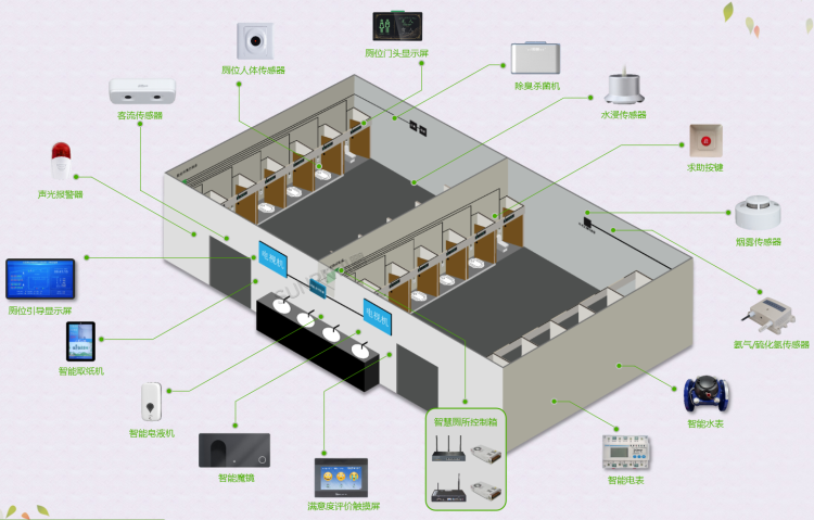 智慧廁所系統(tǒng)實(shí)施布局圖