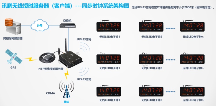標準時鐘系統(tǒng)架構(gòu)-授時服務(wù)器（客戶端）