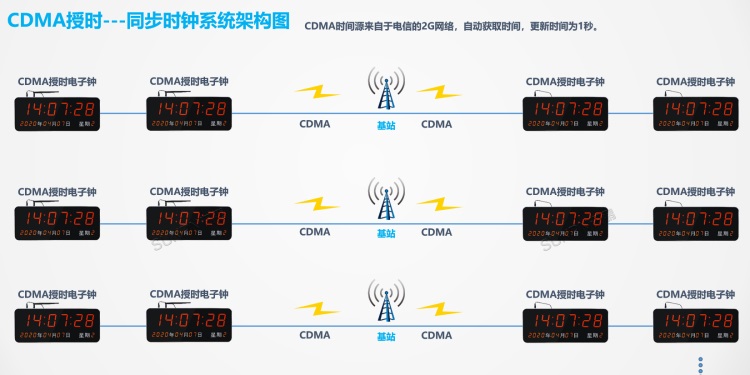 標準時鐘系統(tǒng)架構(gòu)-CDMA授時