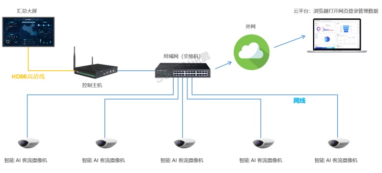 客流統(tǒng)計系統(tǒng)聯(lián)網(wǎng)款：有線視頻客流管控架構圖