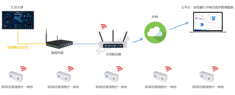 客流統(tǒng)計系統(tǒng)聯(lián)網(wǎng)款：WIFI視頻客流管控架構圖