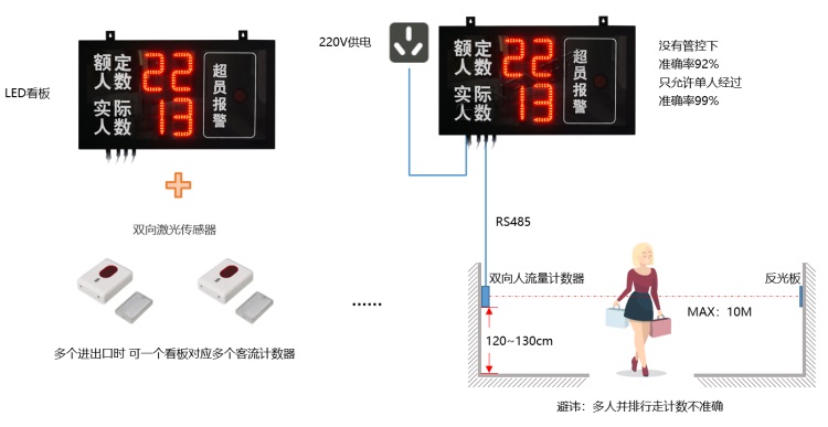 LED屏客流管控系統(tǒng)結構（LED看板+紅外計數(shù)器）