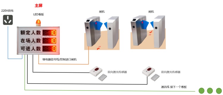 閘機款：LED屏客流管控系統(tǒng)結構（LED看板+紅外計數(shù)器）