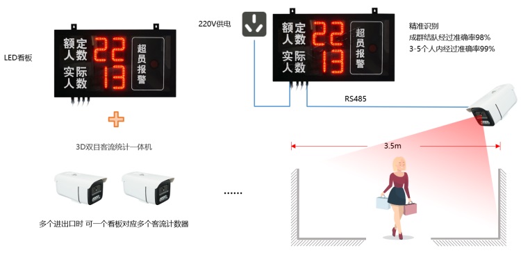 單機款：LED屏客流管控系統(tǒng)結構（LED看板+攝像頭）