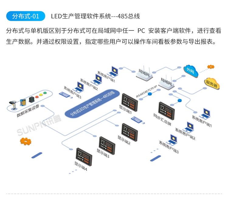 LED電子看板系統(tǒng)架構(gòu)