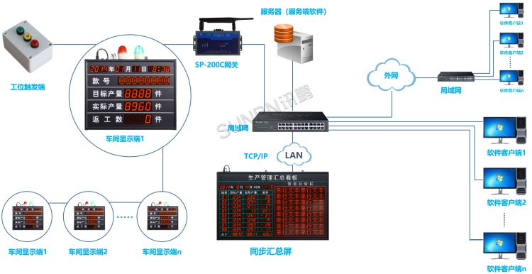 LED生產(chǎn)看板管理系統(tǒng)---TCP/IP(LAN)